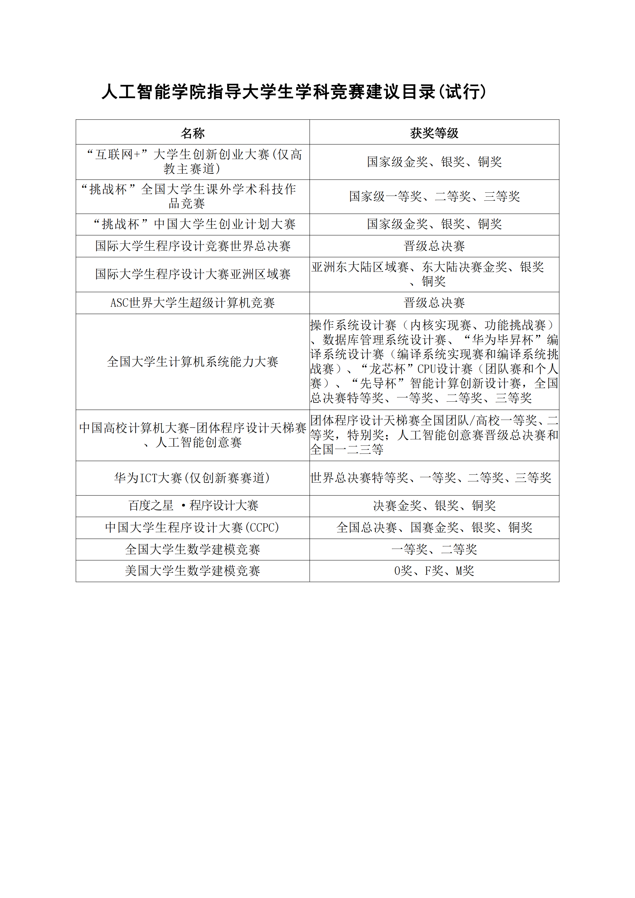 【确定】人工智能学院指导大学生学科竞赛建议目录20250409v1.0_00.png