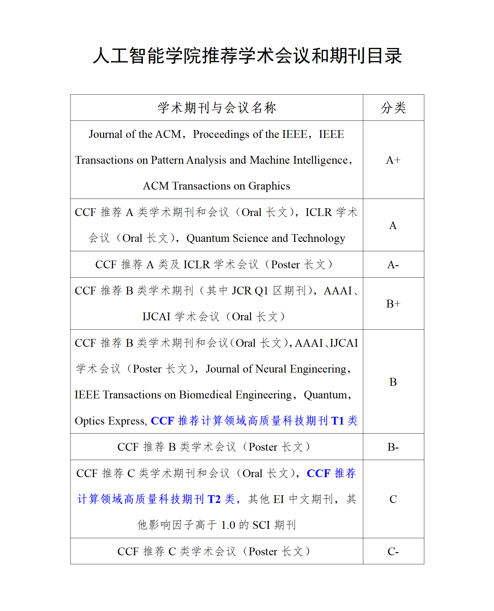 人工智能学院推荐学术会议和期刊目录_01.png